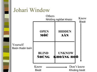Johari Window 
Yourself 
Baûn thaân baïn 
Others 
Nhöõng ngöôøi khaùc 
Know 
Bieát 
Know 
Bieát 
Don’t know 
Khoâng bieát 
OPEN 
MÔÛ 
HIDDEN 
AÅN 
BLIND 
ÑOÙNG 
UNKNOW 
KHOÂNG ROÕ 
 