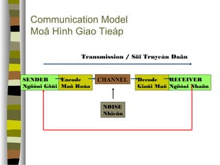 Communication Model 
Moâ Hình Giao Tieáp 
SENDER 
Ngöôøi Göûi 
Transmission / Söï Truyeàn Daãn 
RECEIVER 
Ngöôøi Nhaän 
Encode CHANNEL 
Maõ Hoùa 
NOISE 
Nhieãu 
Decode 
Giaûi Maõ 
 