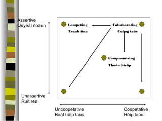 Assertive 
Quyeát ñoaùn 
Unassertive 
Ruït reø 
Uncoopetative 
Baát hôïp taùc 
Coopetative 
Hôïp taùc 
Competing 
Tranh ñua 
Collaborating 
Coäng taùc 
Compromising 
Thoûa hieäp 
 