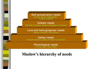 Self-actualization needs 
Creativity, Wisdom, Self-realization, 
Vocation, Fulfillment 
Esteem needs 
Self-worth, Uniqueness, Respect, Recognition in Community 
Love and belongingness needs 
Affection, Friendship, Ties to Groups 
Safety needs 
Personal Confidence, Stability, Protection from Enemies 
Physiological needs 
Air, Food, Water, Sleep, Shelter 
MMaassllooww’’ss hhiieerraarrcchhyy ooff nneeeeddss 
