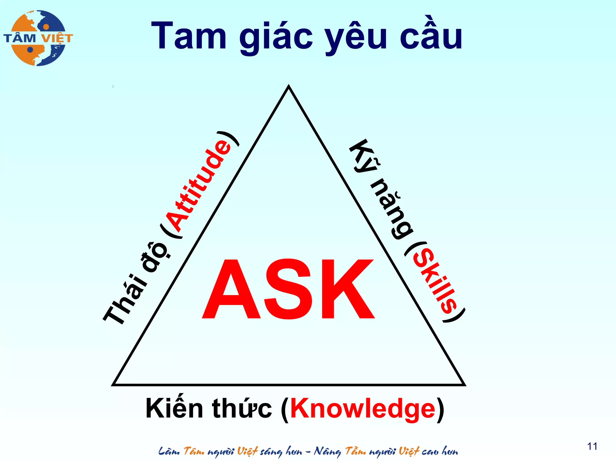 Tam giác yêu cầu
11
ASK
Kiến thức (Knowledge)
Kỹnăng(Skills)
Tháiđộ(Attitude)
 
