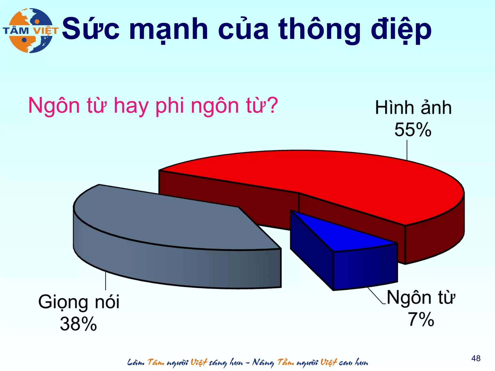 Sức mạnh của thông điệp
48
Ngôn từ hay phi ngôn từ?
 