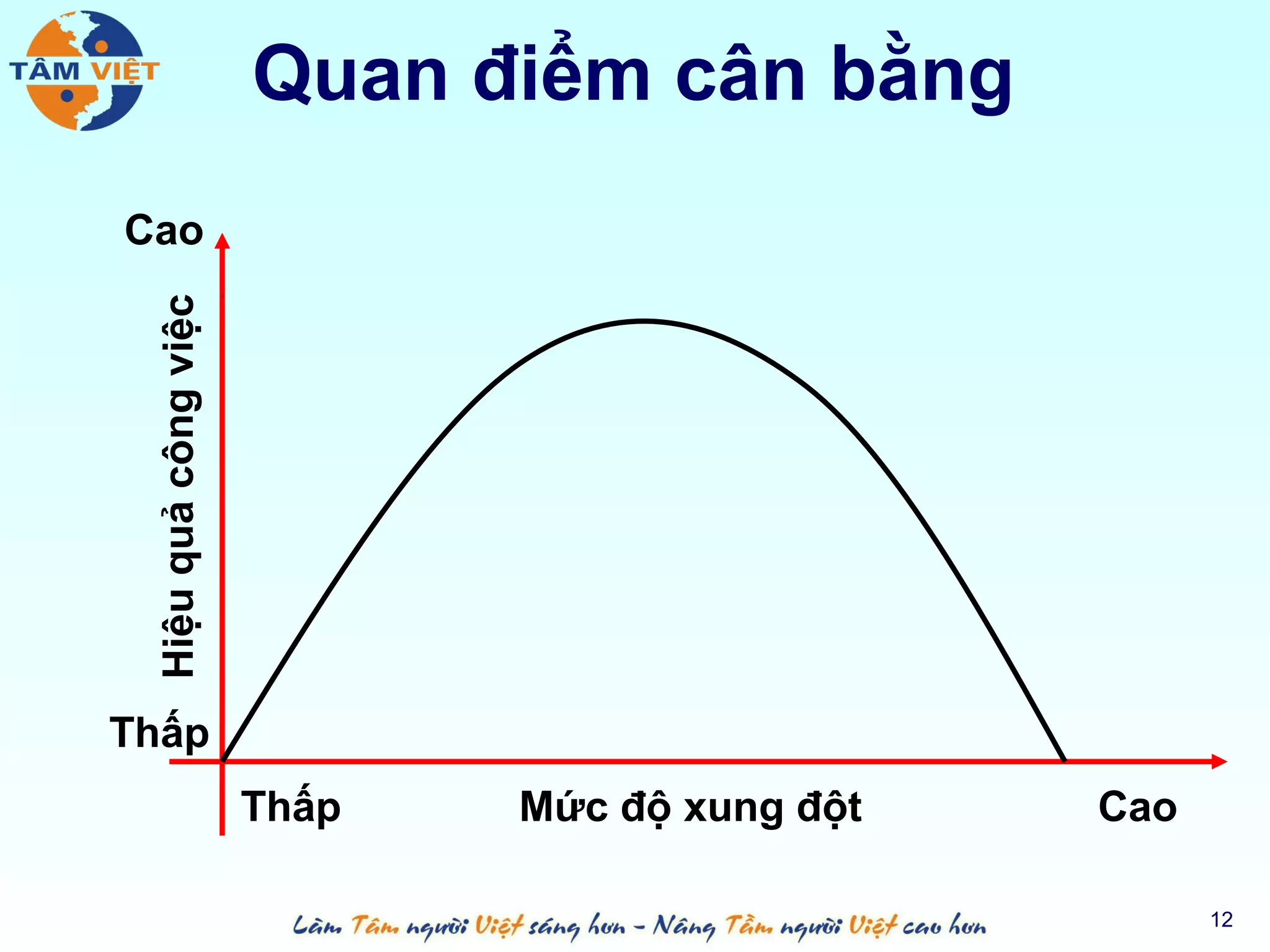 Quan điểm cân bằng
Cao
 Hiệu quả công việc




Thấp
                      Thấp   Mức độ xung đột   Cao

                                                     12
 
