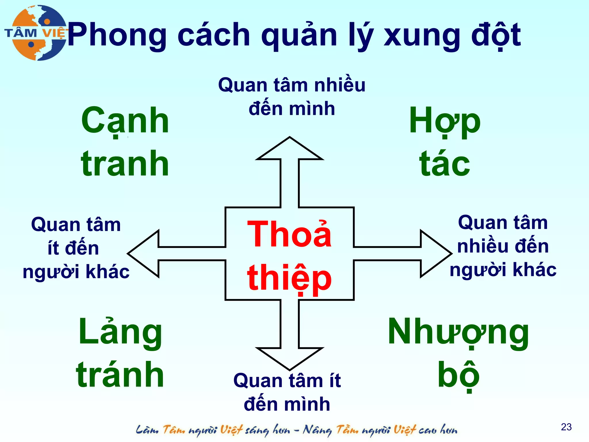 Phong cách quản lý xung đột
             Quan tâm nhiều
               đến mình
     Cạnh                     Hợp
     tranh                    tác
 Quan tâm                        Quan tâm
  ít đến       Thoả              nhiều đến
người khác
               thiệp            người khác


    Lảng                      Nhượng
    tránh     Quan tâm ít       bộ
               đến mình
                                             23
 