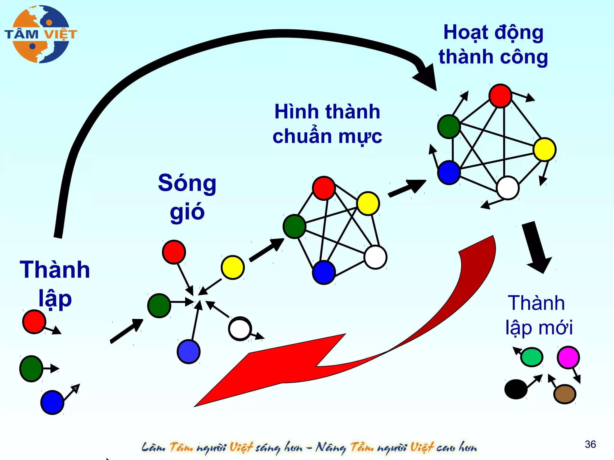 Hoạt động
                            thành công

               Hình thành
               chuẩn mực

        Sóng
         gió

Thành
 lập                              Thành
                                  lập mới




                                            36
 