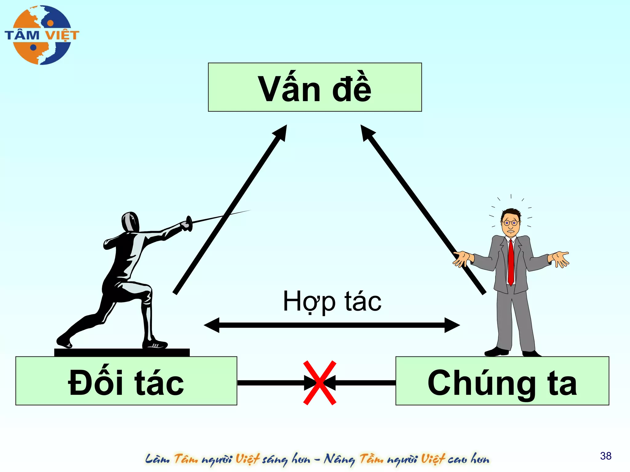 Vấn đề




           Hợp tác


Đối tác              Chúng ta
                                38
 