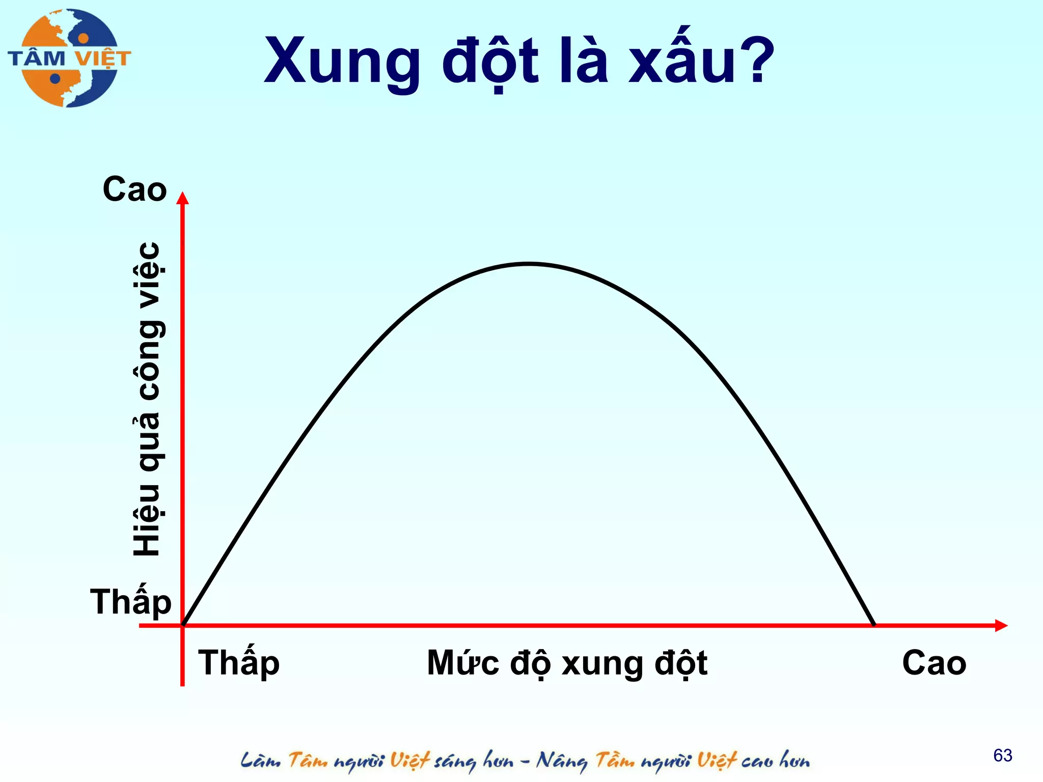 Xung đột là xấu?
Cao
 Hiệu quả công việc




Thấp
                      Thấp    Mức độ xung đột   Cao

                                                      63
 