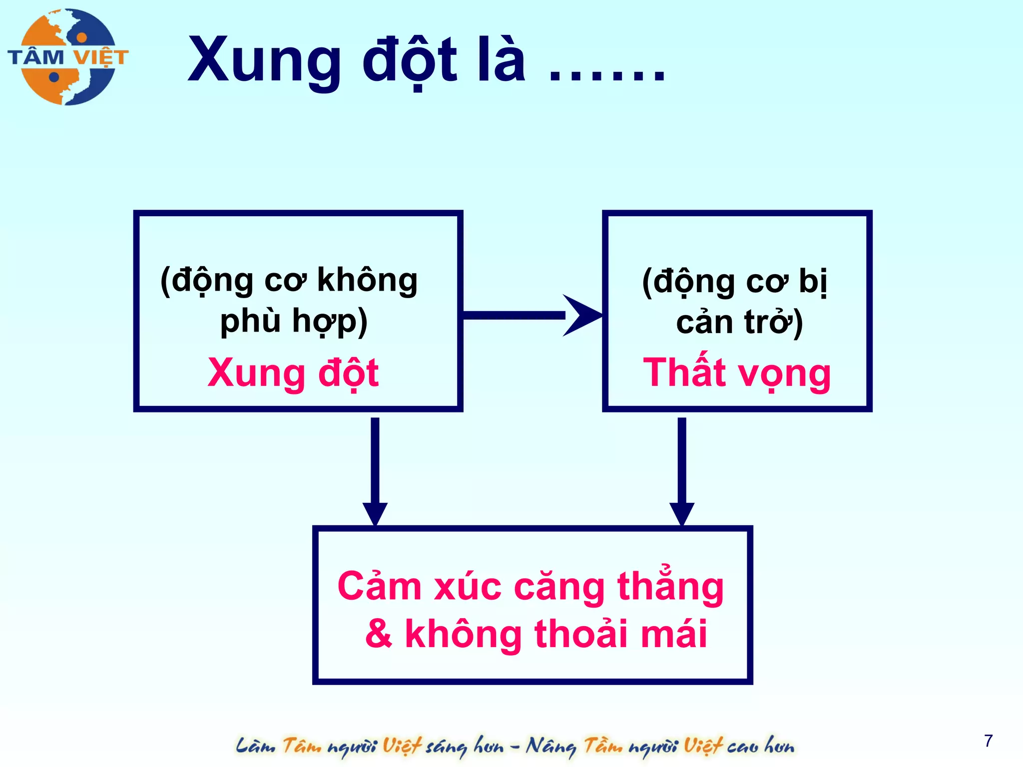 Xung đột là ……


(động cơ không         (động cơ bị
   phù hợp)              cản trở)
  Xung đột             Thất vọng




         Cảm xúc căng thẳng
          & không thoải mái

                                     7
 