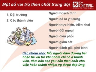 Một số vai trò then chốt trong đội
1. Đội trưởng
2. Các thành viên
Các nhóm nhỏ: Mỗi người đảm đương hai
hoặc ba vai trò khi nhóm chỉ có ít thành
viên, đảm bảo các yêu cầu then chốt cho
việc hoàn thành nhiệm vụ được đáp ứng.
Người hoạch định
Người đề ra ý tưởng
Người thực hiện, triển khai
Người đối ngoại
Người điều phối
Người giám sát
Người đánh giá, phê bình
 
