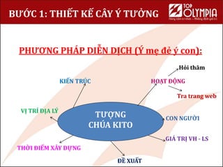 BƯỚC 1: THIẾT KẾ CÂY Ý TƯỞNG
TƯỢNG
CHÚA KITO
HOẠT ĐỘNG
KIẾN TRÚC
GIÁ TRỊ VH - LS
CON NGƯỜI
THỜI ĐIỂM XÂY DỰNG
ĐỀ XUẤT
VỊ TRÍ ĐỊA LÝ
Hỏi thăm
Tra trang web
PHƯƠNG PHÁP DIỄN DỊCH (Ý mẹ đẻ ý con):
 