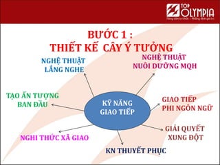 BƯỚC 1 :
THIẾT KẾ CÂY Ý TƯỞNG
KỸ NĂNG
GIAO TIẾP
NGHỆ THUẬT
NUÔI DƯỠNG MQH
NGHỆ THUẬT
LẮNG NGHE
GIẢI QUYẾT
XUNG ĐỘT
GIAO TIẾP
PHI NGÔN NGỮ
NGHI THỨC XÃ GIAO
KN THUYẾT PHỤC
TẠO ẤN TƯỢNG
BAN ĐẦU
 