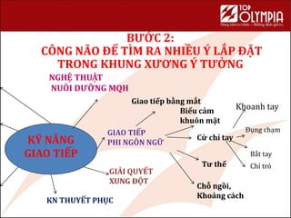 KỸ NĂNG
GIAO TIẾP
NGHỆ THUẬT
NUÔI DƯỠNG MQH
GIẢI QUYẾT
XUNG ĐỘT
GIAO TIẾP
PHI NGÔN NGỮ
KN THUYẾT PHỤC
Giao tiếp bằng mắt
Biểu cảm
khuôn mặt
Cử chỉ tay
Tư thế
Chỗ ngồi,
Khoảng cách
Khoanh tay
Đụng chạm
Bắt tay
Chỉ trỏ
BƯỚC 2:
CÔNG NÃO ĐỂ TÌM RA NHIỀU Ý LẮP ĐẶT
TRONG KHUNG XƯƠNG Ý TƯỞNG
 