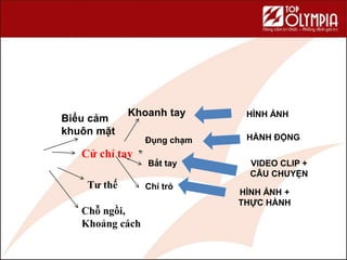 Biểu cảm
khuôn mặt
Cử chỉ tay
Tư thế
Chỗ ngồi,
Khoảng cách
Khoanh tay
Đụng chạm
Bắt tay
Chỉ trỏ
HÌNH ẢNH
HÀNH ĐỘNG
VIDEO CLIP +
CÂU CHUYỆN
HÌNH ẢNH +
THỰC HÀNH
 
