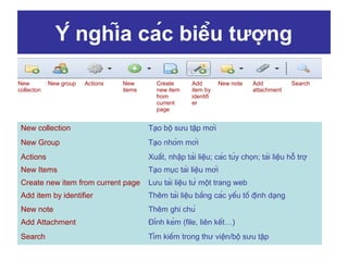 Ý nghĩa các biểu tượng
New
collecton

New group

Actions

New
items

Create
new item
from
current
page

Add
item by
identifi
er

New note

Add
attachment

Search

New collection

Tạo bộ sưu tập mới

New Group

Tạo nhóm mới

Actions

Xuất, nhập tài liệu; các tùy chọn; tài liệu hỗ trợ

New Items

Tạo mục tài liệu mới

Create new item from current page

Lưu tài liệu từ một trang web

Add item by identifier

Thêm tài liệu bằng các yếu tố định dạng

New note

Thêm ghi chú

Add Attachment

Đính kèm (file, liên kết…)

Search

Tìm kiếm trong thư viện/bộ sưu tập

 