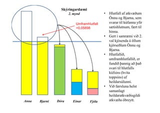 • Hlutfall af atkvæðum
Önnu og Bjarna, sem
svarar til kúfanna yfir
sætishlutnum, fært til
hinna.
• Gert í samræmi við 2.
val kjósenda á öllum
kjörseðlum Önnu og
Bjarna.
• Hlutfallið,
Skýringardæmi
2. mynd
Umframhlutfall
=0,05898
umframhlutfallið, er
fundið þannig að það
svari til hlutfalls
kúfsins (hvíta
toppsins) af
heildarsúlunni.
• Við færsluna helst
samanlagt
heildaratkvæðisgildi
atkvæða óbreytt.Anna Bjarni Dóra Einar Fjóla
 
