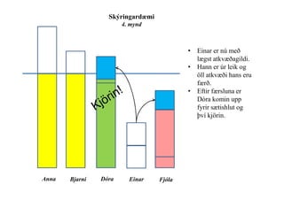 • Einar er nú með
lægst atkvæðagildi.
• Hann er úr leik og
öll atkvæði hans eru
færð.
• Eftir færsluna er
Dóra komin upp
Skýringardæmi
4. mynd
Dóra komin upp
fyrir sætishlut og
því kjörin.
Anna Bjarni Dóra Einar Fjóla
 