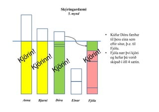 • Kúfur Dóru færður
til þess eina sem
eftir situr, þ.e. til
Fjólu.
• Fjóla nær því kjöri
og hefur þá verið
Skýringardæmi
5. mynd
og hefur þá verið
skipað í öll 4 sætin.
Anna Bjarni Dóra Einar Fjóla
 