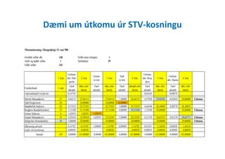 Tilraunakosning í Rangárþingi 15. maí 980
Greiddir seðlar alls 148 Fjöldi sæta á þinginu 4
Auðir og ógildir seðlar 5 Sætishlutur 29
Gildir seðlar 143
1. lota
Umfram-
atkv. Hall- 2. lota
Grímur
úr leik
3. lota
Njáll
úr leik
4. lota
Umfram-
atkv. Berg- 5. lota
Umfram-
atkv. Hjartar
6. lota
Dæmi um útkomu úr STV-kosningu
1. lota atkv. Hall-
gerðar
2. lota
úr leik
3. lota
úr leik
4. lota atkv. Berg-
þóru
5. lota
atkv. Hjartar
6. lota
Frambjóðandi: 1. sæti
Færð
atkvæði
Atkv. eftir
færslu
Færð
atkvæði
Atkv. eftir
færslu
Færð
atkvæði
Atkvæði eftir
færslu
Færð
atkvæði
Atkv. eftir
færslu
Færð
atkvæði
Atkv. eftir
færslu
Umframhlutfall við færslu 0,14705 0,04456 0,00070
Hjörtur Hámundarson 27 0,44115 27,44115 27,44115 1,00000 28,44115 0,57928 29,02043 -0,02043 29,00000 Úthlutun
Njáll Þorgeirsson 18 18,00000 18,00000 -18,00000
Skarphéðinn Njálsson 22 0,73525 22,73525 22,73525 3,00000 25,73525 0,44560 26,18085 0,00770 26,18855
Bergþóra Skarphéðinsdóttir 19 2,35280 21,35280 21,35280 9,00000 30,35280 -1,35280 29,00000 29,00000 Úthlutun
Grímur Njálsson 4 1,02935 5,02935 -5,02935
Gunnar Hámundarson 19 0,29410 19,29410 4,02935 23,32345 5,00000 28,32345 0,31192 28,63537 0,01234 28,64771 Úthlutun
Hallgerður Höskuldsdóttir 34 -5,00000 29,00000 29,00000 29,00000 29,00000 29,00000 Úthlutun
Ófæranleg atkvæði 0,14705 0,14705 1,00000 1,14705 0,00000 1,14705 0,01581 1,16286 0,00030 1,16316
Leifar við útreikning 0,00030 0,00030 0,00030 0,00030 0,00019 0,00049 0,00009 0,00058
Samtals 143 0,00000 143,00000 0,00000 143,00000 0,00000 143,00000 0,00000 143,00000 -0,00000 143,00000
 