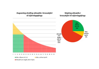 Hugsanleg dreifing atkvæða í krossakjöri
til stjórnlagaþings
Atkv.
síðasta
úti (+1)
25%
Atkv.
umfram
þarfir
Atkvæði
Skipting atkvæða í
krossakjöri til stjórnlagaþings
1 6 11 16 21 26 31 36 41 46 51 56 61 66 71 76 81 86 91 96
Atkv. síðasta úti (+1) Atkv. umfram þarfir
Atkvæði sem dugðu ekki til kjörs
þarfir
8%
Atkvæði
sem
dugðu
ekki til
kjörs
67%
 