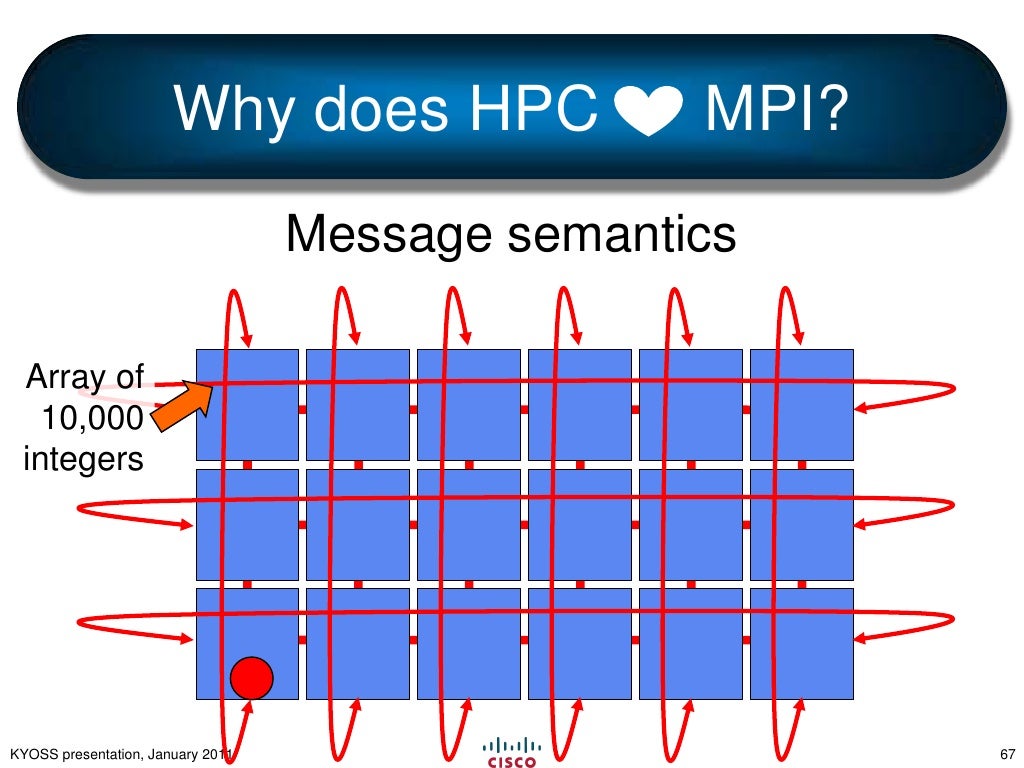 The Message Passing Interface (MPI) in Layman's Terms