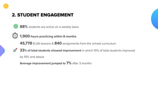 2. STUDENT ENGAGEMENT
88% students are active on a weekly basis
1,900 hours practicing within 8 months
45,778 ELSA lessons & 840 assignments from the school curriculum
33% of total students showed improvement in which 10% of total students improved
by 10% and above
Average improvement jumped to 7% after 3 months
��
⏱
��
🚀
 