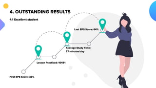 4.1 Excellent student
4. OUTSTANDING RESULTS
First EPS Score: 33%
Lesson Practiced: 10451
Average Study Time:
27 minutes/day
Last EPS Score: 64%
 