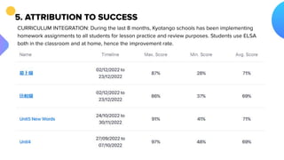CURRICULUM INTEGRATION: During the last 8 months, Kyotango schools has been implementing
homework assignments to all students for lesson practice and review purposes. Students use ELSA
both in the classroom and at home, hence the improvement rate.
5. ATTRIBUTION TO SUCCESS
 