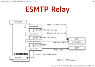 ESMTP Relay
Haineko
ESMTP or HTTP Response
etc/mailertable
etc/sendermt
etc/mailertable:default
宛先アドレスのドメインに一致
発信アドレスのドメインに一致
一致するドメインなし
defaultの定義がない
127.0.0.1:25にリレー
一致する発信アドレスのドメインなし
一致する宛先アドレスのドメインなし
to JSON
127.0.0.1でSMTPdが動いていない
127.0.0.1:25 SMTP
SMTP
HTTP / HTTPS
HTTP/HTTPS
Kyoto.pm #5 in 京都::はてなさん 2013/07/13(土)
Perl and Email #3 ``Haineko'' @azumakuniyuki / Cubicroot Co. Ltd.
10
 