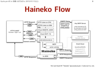 Haineko Flow
Haineko
HTTP Request
HTTP Request
ESMTP Relay
Email Cloud
SendGrid(実装済)
Postmark(まだ)
MailChimp(まだ)
AmazonSES(まだ)
HTTP Listen on 2794
HTTPS Listen on 2894
mailertable/sendermt
HTTP Response
ESMTP Response
HTTP Response
POST
HTTP CLIENT
Browser / wget / curl
to JSON
Any SMTP Server
smtp.example.jp:25
tls.example.com:465
smtp.gmail.com:587
Another
Haineko Server
SMTP
HTTP / HTTPS
SMTP-AUTH
STARTTLS
PIPELINING
Check REMOTE_ADDR
Check RCPT_TO
Rejected
Cannot connect
JSON
JSON
JSON
JSON
JSON
Kyoto.pm #5 in 京都::はてなさん 2013/07/13(土)
Perl and Email #3 ``Haineko'' @azumakuniyuki / Cubicroot Co. Ltd.
9
 