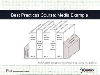 Unless otherwise specified this work is licensed under a Creative Commons Attribution 3.0 License.
Best Practices Course: Media Example
• Tablet drawing versus screenshot
44
Smith, K. (2000). Going Deeper: Formal Small-Group Learning in Large Classes
 