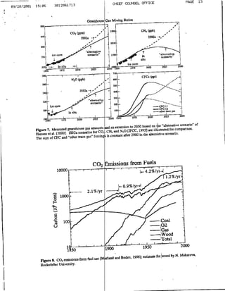 PAGE   13
                                                                                      CHIEF COUNSEL OFFICE
05/20/2061   15:06            3012861713


                                                                                                                                                  .

                                                             Greenhouse Gas Mixing Ratdos


                                                       (ppm)     ~.                                                H(ppb>.
                                                                                                                      192a -
                                                      IS92z    -*




                                                                                     10                            -                    tro
               350       ice core


                                                                         O           100                           T                 'Ictv
                                                      NZOWb)

                                                                                                                in                   svellarionario
                                     4.      -1
                                                                                                    c     cr
                        !c-     instu


                                                  ~      ~                                0
                              300~    ~                             I-




                                                                                                    [PC        9
                               201             -ta-H-nd300
                                           S2aseasfrC
                320se




                                                               scenarioC                      sis                  Ful
                                     owe
                                                                                                                    4.2         CpC4--
                         4,
                        300



                                                                                                                           -0C1
                                                                                          0
                                          insiu




                                                                                                                          -'--othe         alo

                                                                                    2050 1~~50            19752000                       ZS05
                                                                2025
                                                               1975              2000


                                                                             O.CH n 2 0[P
                                                                               1900ceaisfo                      199250 i~taedfrcmasn
                            20001
                     Hanseneta]-



                                                      ro felwoK ndssiodns from] Felsmt                                          ox~c yN.Mlo3
                                 eisio
                              Figre8.C0
                               Uiveri Y
                              Rockfellr                                      2
 