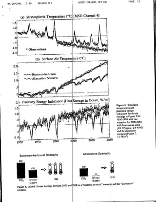 CHIEF COUNSEL OFFICE                            PAGE    12
09/20/2001      15:0E       30122e1713


                                         0                4]
          (a) Stratospheric Temperature ( C) [MSU Channel




    2.0


   -1.5         ~       Bsns-SUtl




                                                     Ocean, Wini)
     (c) Planetary Energy Imbalance (Heat Storage in
                                                                                                     FigureS5. Simulated
                                                                                                    temperatures and
                                                                                                    Planetary energy
                                                                                                                 for the six
                                                                                                    ~~~~~~~~~~~~~~~~~~~~~~~im
                               1'0
                                                                                                     forcings in Figure 3 for
                                                                                                     1950-1999 with two
                                                                                                     scenarios for 2000-2050,
                                 .0                                                                 ~~~~~~~~~~~~~~~~~~~~with
                                                                                                           businesl-aM-u9ual
                                                                                                     (1% CO 2 year, 2.9 Wtjn)
                                  .5
                                                                                                    ~~~~~~~~~~~~~~~~~~~~~~~~a
                                                                                                          the alternative
                                                                                                      scenario (Figure 7,
                                                                                                          W/n 2 ).
                                                                                                    ~~~~~~~~~~~~~~~~~~~~~1.1I
                                 1.0
                                         1990            2db203                            20.50
      1950                1970


                                                                     Alternative ScenariO
          Business-As-Usual Scenario




                                          3W                                  Gasotes           1
          C02       Other
                    GasesGae
                                                         1050 in a "business-as-usual" scenario and the "alternative"
       Figure 6. Added climate forcings between 2000 and
       scenlario.
 