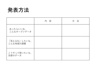 発表方法
内 容 ⽅ 法
あったらいいな、
こんなオープンデータ
「⾒える化」したいな、
こんな地域の課題
こうやって使いたいな、
京都のデータ
 
