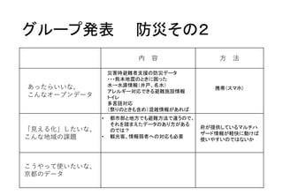 グループ発表 防災その２
内 容 ⽅ 法
あったらいいな、
こんなオープンデータ
災害時避難者支援の防災データ
・・・熊本地震のときに困った
水→水源情報（井戸、名水）
アレルギー対応できる避難施設情報
トイレ
多言語対応
（祭りのときも含め）混雑情報があれば
携帯（スマホ）
「⾒える化」したいな、
こんな地域の課題
• 都市部と地方でも避難方法で違うので、
それを踏まえたデータのあり方がある
のでは？
• 観光客、情報弱者への対応も必要
府が提供しているマルチハ
ザード情報が軽快に動けば
使いやすいのではないか
こうやって使いたいな、
京都のデータ
 