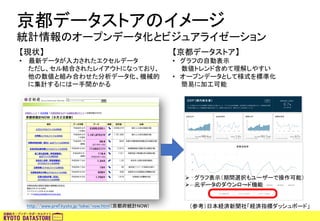 京都データストアのイメージ
統計情報のオープンデータ化とビジュアライゼーション
【京都データストア】
• グラフの自動表示
数値トレンド含めて理解しやすい
• オープンデータとして様式を標準化
簡易に加工可能
（参考）日本経済新聞社「経済指標ダッシュボード」
Ø グラフ表示（期間選択もユーザーで操作可能）
Ø 元データのダウンロード機能
【現状】
• 最新データが入力されたエクセルデータ
ただし、セル結合されたレイアウトになっており、
他の数値と組み合わせた分析データ化、機械的
に集計するには一手間かかる
http://www.pref.kyoto.jp/tokei/now.html（京都府統計NOW）
 
