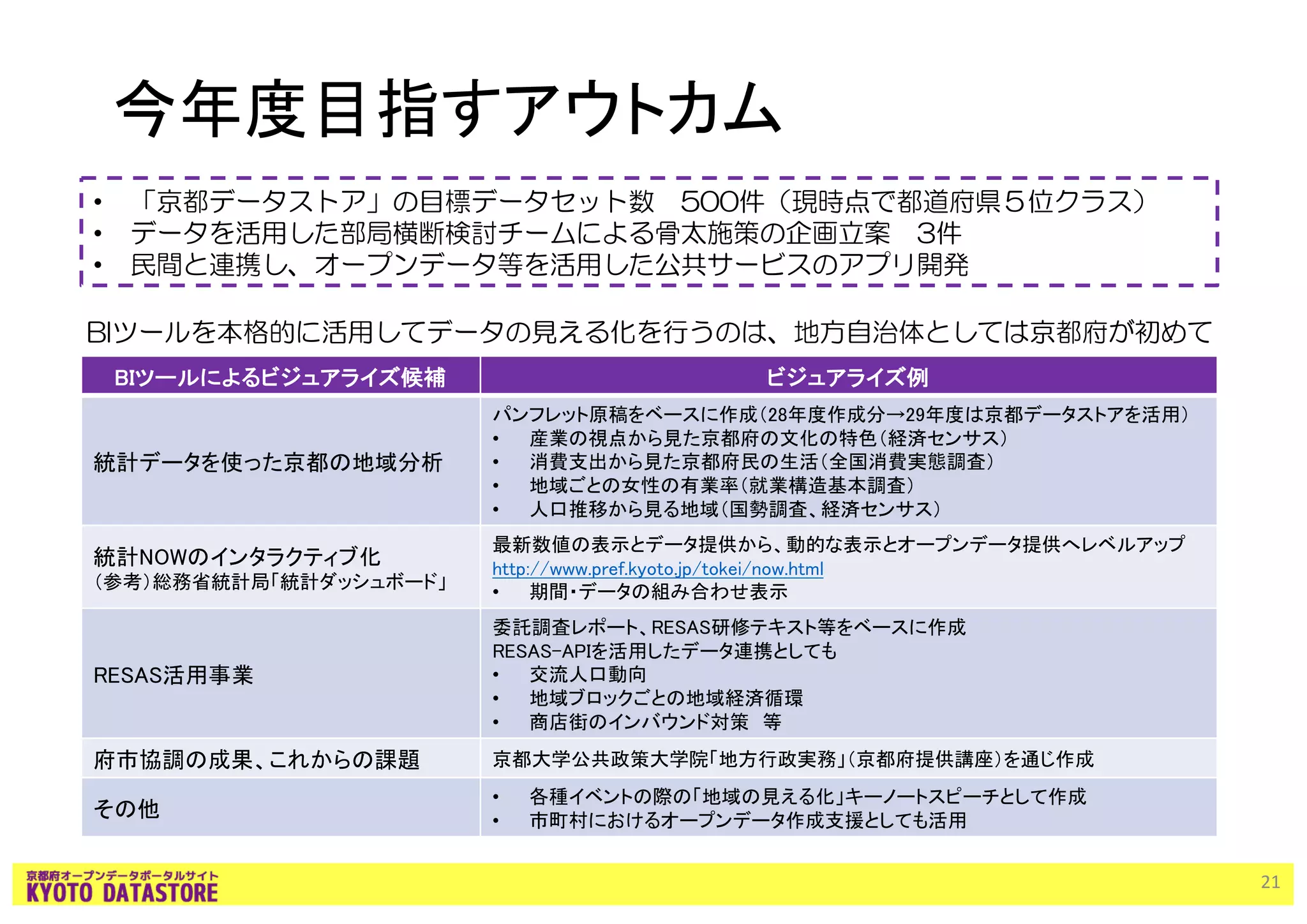 今年度目指すアウトカム
BIツールによるビジュアライズ候補 ビジュアライズ例
統計データを使った京都の地域分析
パンフレット原稿をベースに作成（28年度作成分→29年度は京都データストアを活用）
• 産業の視点から見た京都府の文化の特色（経済センサス）
• 消費支出から見た京都府民の生活（全国消費実態調査）
• 地域ごとの女性の有業率（就業構造基本調査）
• 人口推移から見る地域（国勢調査、経済センサス）
統計NOWのインタラクティブ化
（参考）総務省統計局「統計ダッシュボード」
最新数値の表示とデータ提供から、動的な表示とオープンデータ提供へレベルアップ
http://www.pref.kyoto.jp/tokei/now.html
• 期間・データの組み合わせ表示
RESAS活用事業
委託調査レポート、RESAS研修テキスト等をベースに作成
RESAS-APIを活用したデータ連携としても
• 交流人口動向
• 地域ブロックごとの地域経済循環
• 商店街のインバウンド対策 等
府市協調の成果、これからの課題 京都大学公共政策大学院「地方行政実務」（京都府提供講座）を通じ作成
その他
• 各種イベントの際の「地域の見える化」キーノートスピーチとして作成
• 市町村におけるオープンデータ作成支援としても活用
• 「京都データストア」の目標データセット数 500件（現時点で都道府県５位クラス）
• データを活用した部局横断検討チームによる骨太施策の企画立案 3件
• 民間と連携し、オープンデータ等を活用した公共サービスのアプリ開発
BIツールを本格的に活用してデータの見える化を行うのは、地方自治体としては京都府が初めて
21
 
