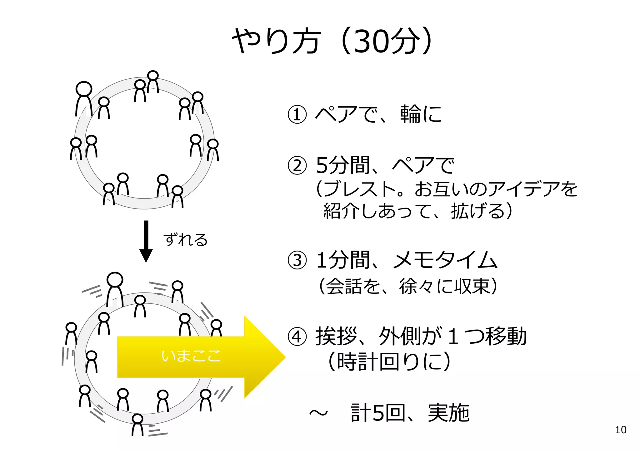 やり⽅（30分） 
① ペアで、輪に 
② 5分間、ペアで 
（ブレスト。お互いのアイデアを 
紹介しあって、拡げる） 
③ 1分間、メモタイム 
（会話を、徐々に収束） 
④ 挨拶、外側が１つ移動 
（時計回りに） 
〜計5回、実施 
ずれる 
いまここ 
10 
 