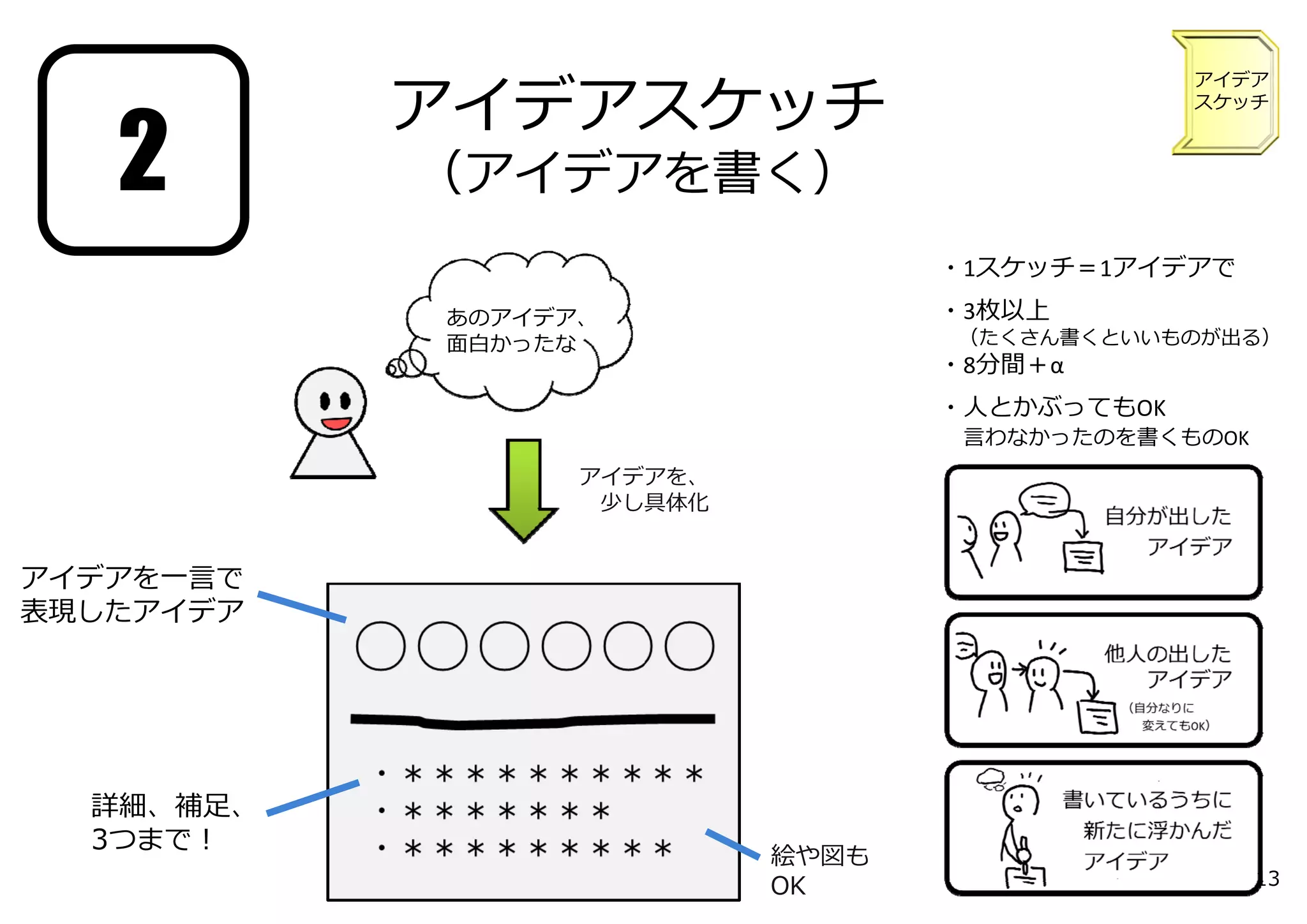 アイデアスケッチ 
（アイデアを書く） 
アイデア 
スケッチ2 
あのアイデア、 
⾯⽩かったな 
アイデアを、 
少し具体化 
アイデアを⼀⾔で 
表現したアイデア 
詳細、補⾜、 
3つまで！ 絵や図も 
OK 
・1スケッチ＝1アイデアで 
・3枚以上 
（たくさん書くといいものが出る） 
・8分間＋α 
・⼈とかぶってもOK 
⾔わなかったのを書くものOK 
13 
 