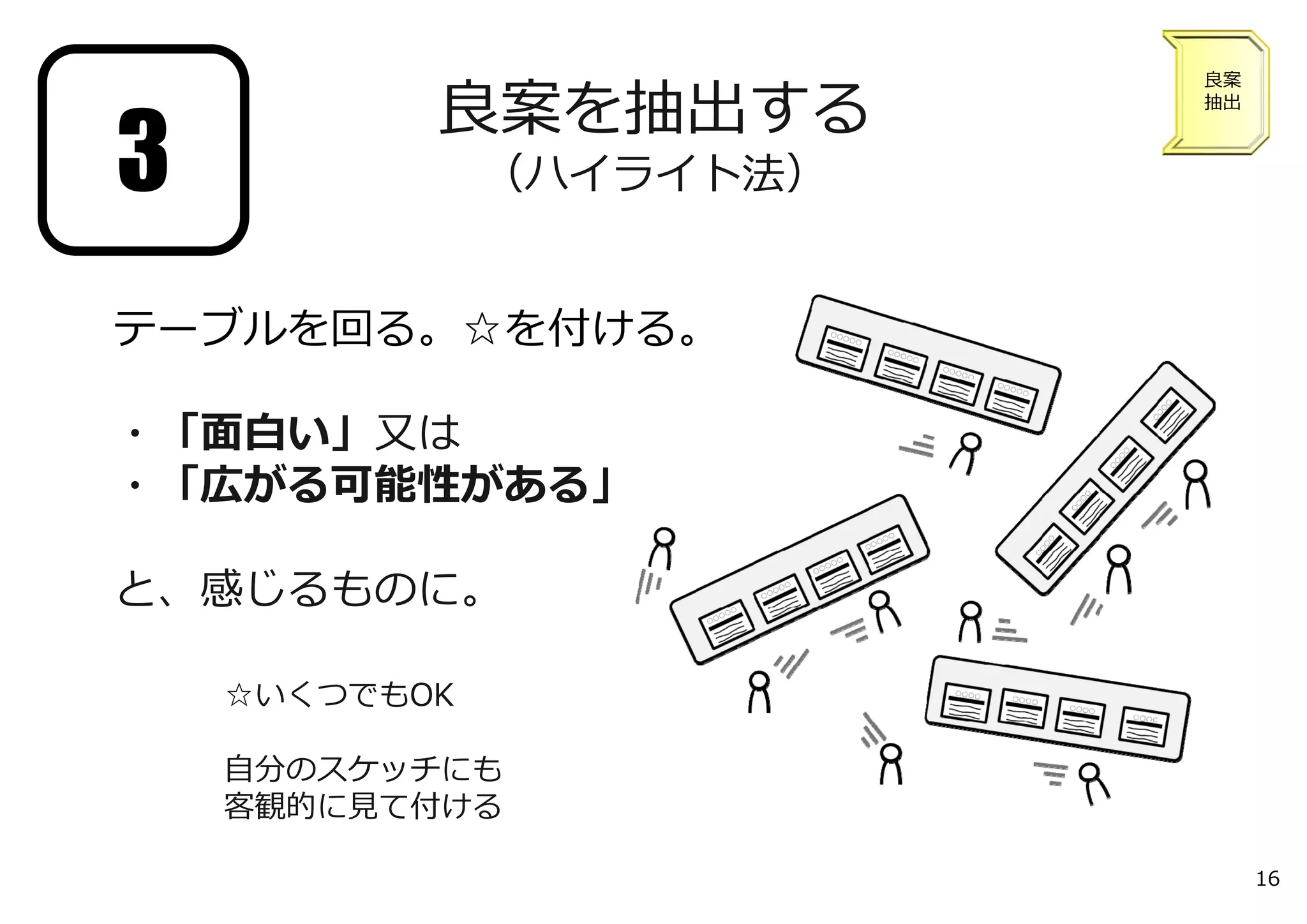 良案を抽出する 
（ハイライト法） 
良案 
抽出3 
テーブルを回る。☆を付ける。 
・「⾯⽩い」⼜は 
・「広がる可能性がある」 
と、感じるものに。 
☆いくつでもOK 
⾃分のスケッチにも 
客観的に⾒て付ける 
16 
 