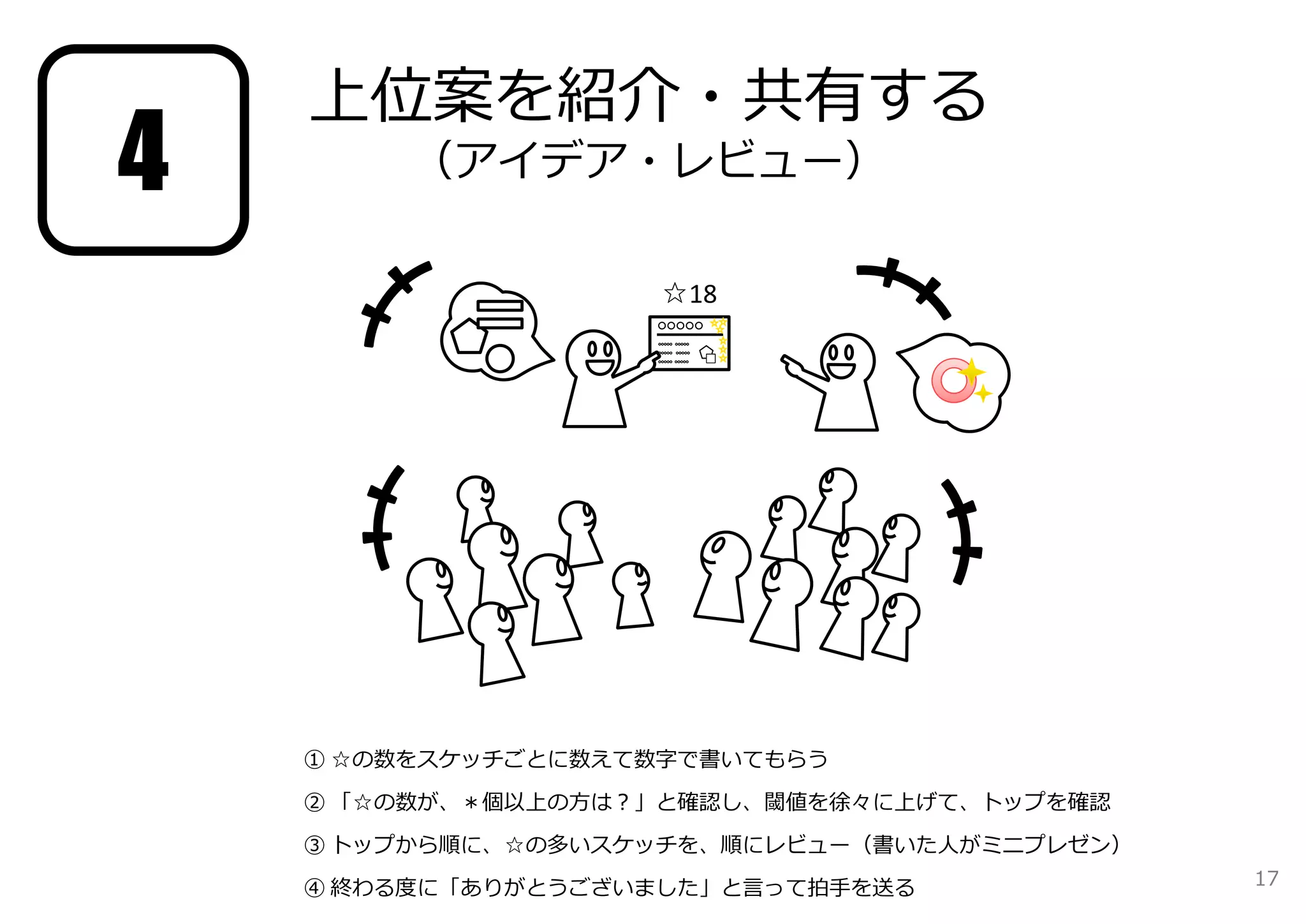 上位案を紹介・共有する 
4 （アイデア・レビュー） 
☆18 
① ☆の数をスケッチごとに数えて数字で書いてもらう 
② 「☆の数が、＊個以上の⽅は？」と確認し、閾値を徐々に上げて、トップを確認 
③ トップから順に、☆の多いスケッチを、順にレビュー（書いた⼈がミニプレゼン） 
④ 終わる度に「ありがとうございました」と⾔って拍⼿を送る 
17 
 