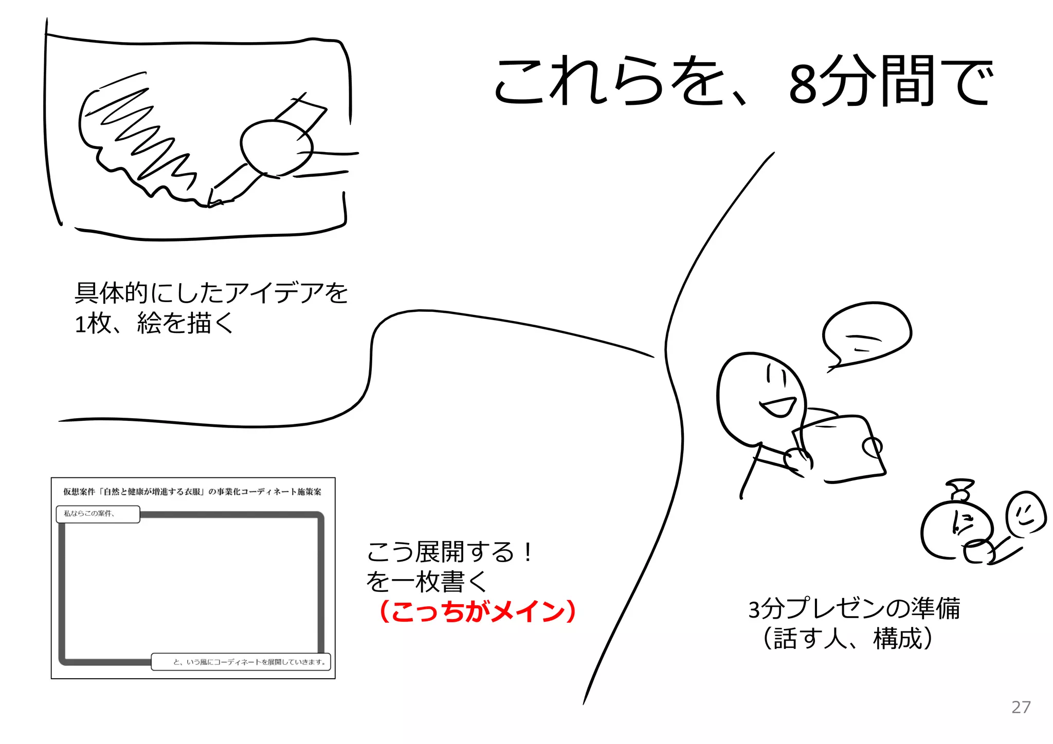 具体的にしたアイデアを 
1枚、絵を描く 
これらを、8分間で 
3分プレゼンの準備 
（話す⼈、構成） 
こう展開する！ 
を⼀枚書く 
（こっちがメイン） 
27 
 
