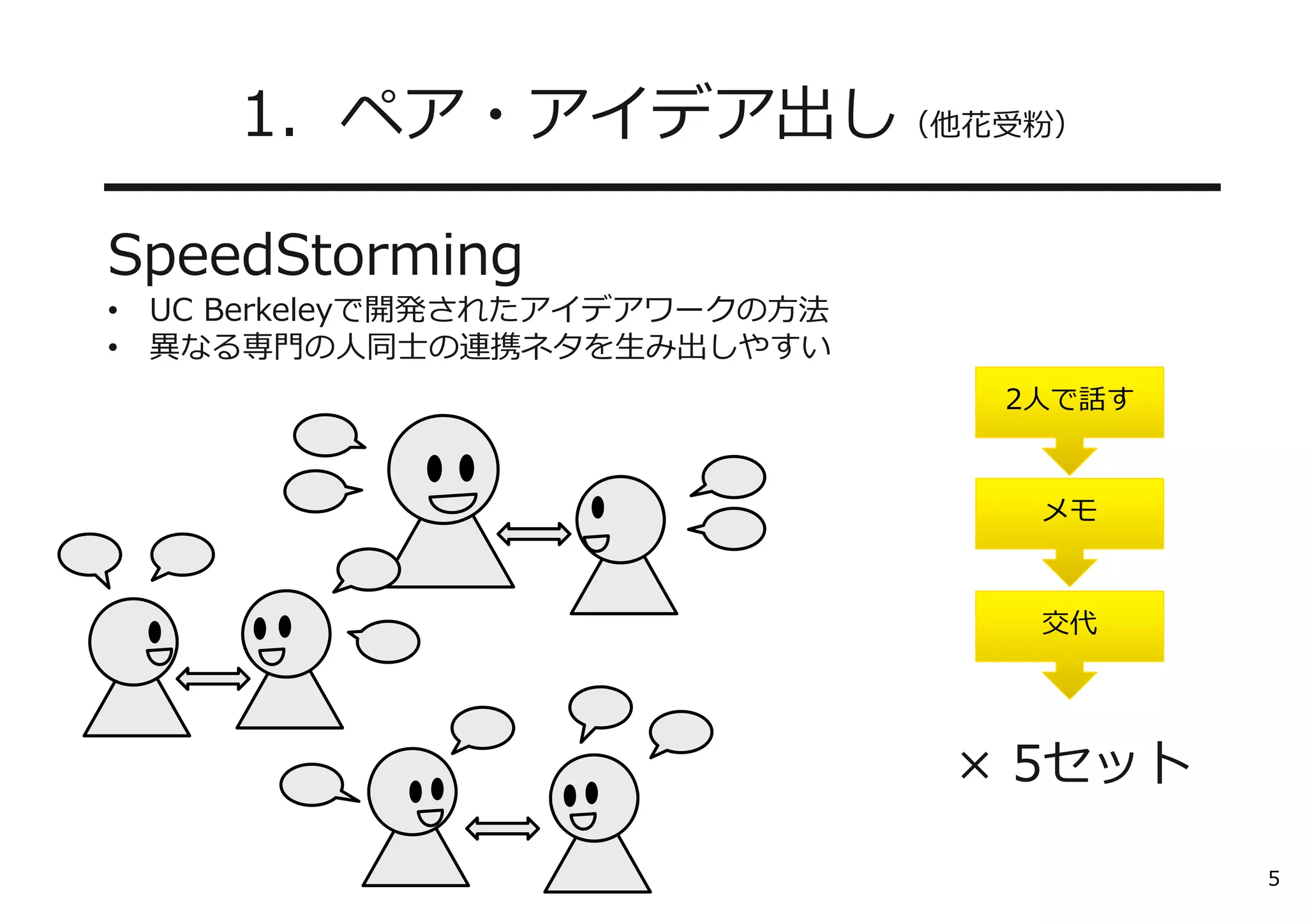 1．ペア・アイデア出し（他花受粉） 
━━━━━━━━━━━━━━━━━━ 
SpeedStorming 
• UC Berkeleyで開発されたアイデアワークの⽅法 
• 異なる専⾨の⼈同⼠の連携ネタを⽣み出しやすい 
2⼈で話す 
メモ 
交代 
× 5セット 
5 
 