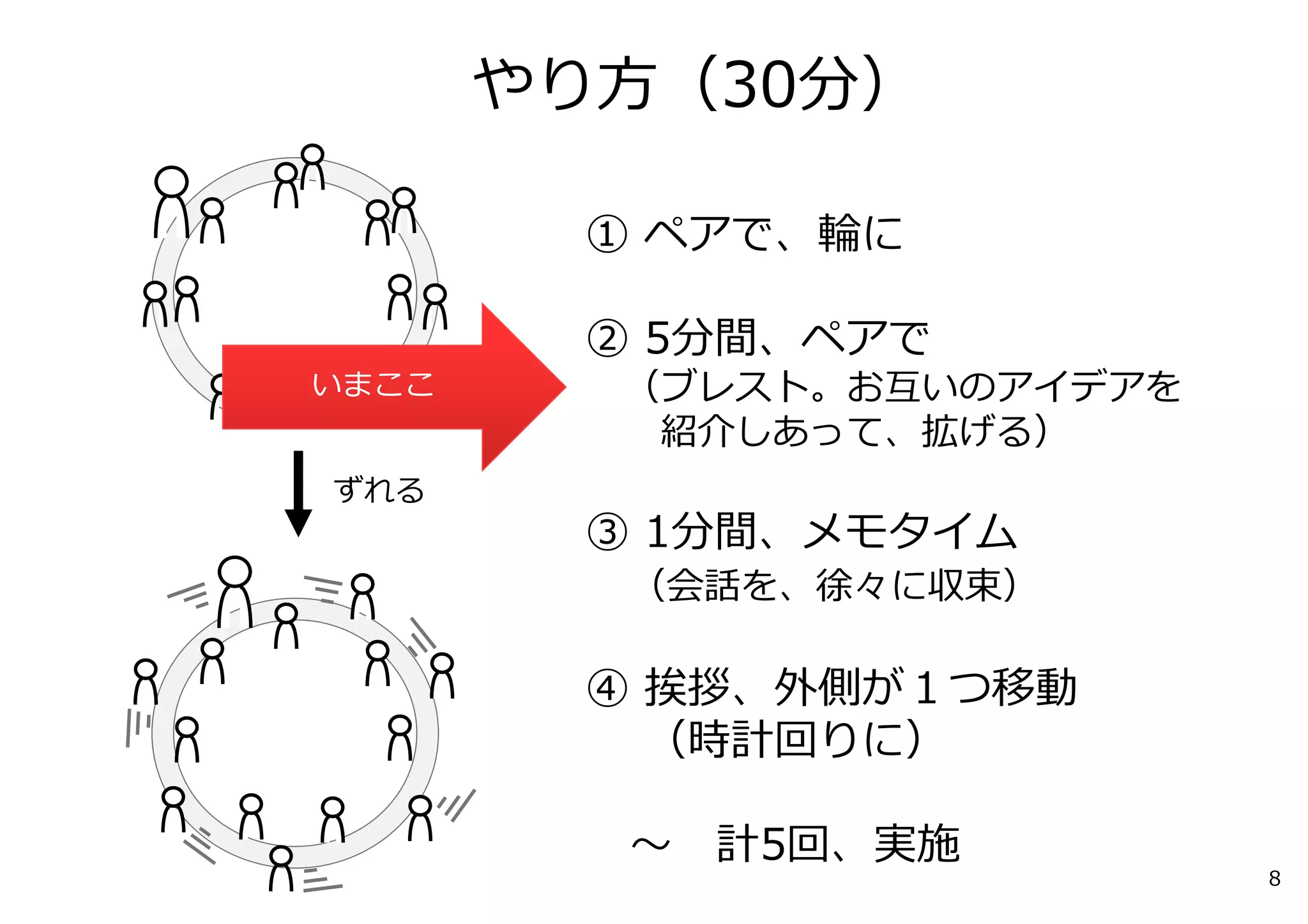 やり⽅（30分） 
① ペアで、輪に 
② 5分間、ペアで 
（ブレスト。お互いのアイデアを 
紹介しあって、拡げる） 
③ 1分間、メモタイム 
（会話を、徐々に収束） 
④ 挨拶、外側が１つ移動 
（時計回りに） 
〜計5回、実施 
いまここ 
ずれる 
8 
 