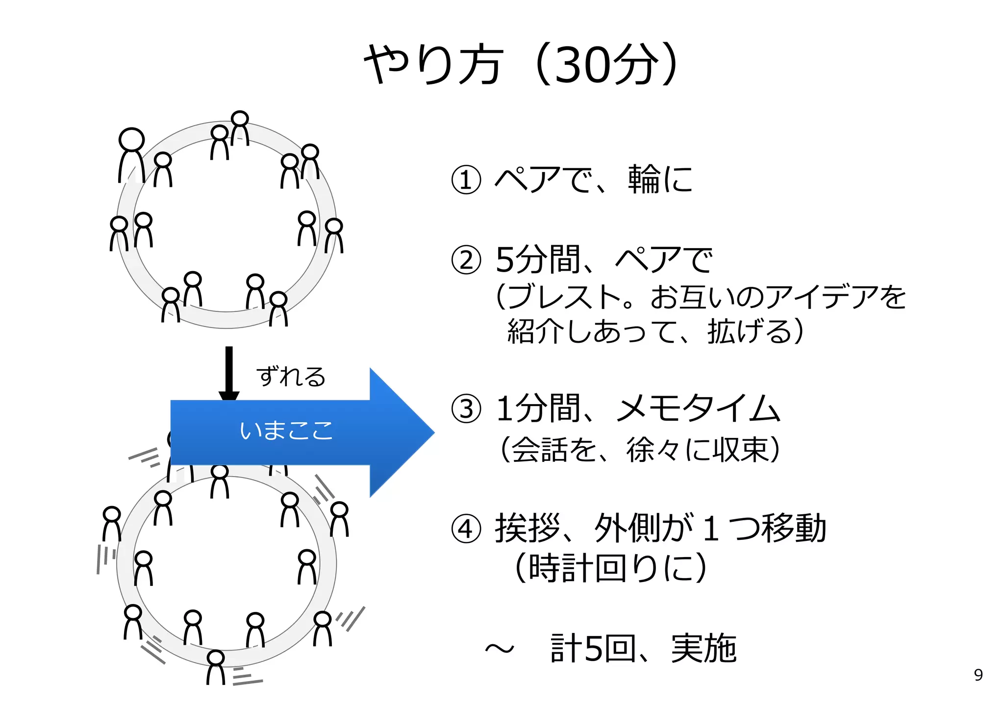 やり⽅（30分） 
① ペアで、輪に 
② 5分間、ペアで 
（ブレスト。お互いのアイデアを 
紹介しあって、拡げる） 
③ 1分間、メモタイム 
（会話を、徐々に収束） 
④ 挨拶、外側が１つ移動 
（時計回りに） 
〜計5回、実施 
ずれる 
いまここ 
9 
 