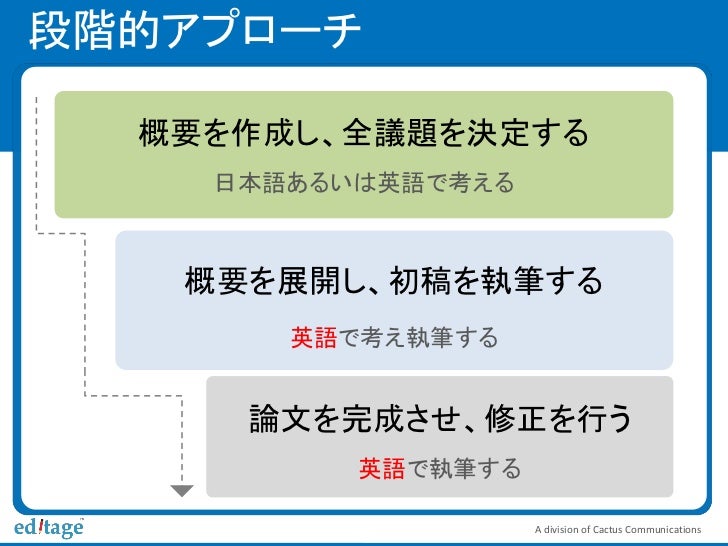 英語論文を仕上げるために 英文校正 論文投稿サポート エディテージ 学術英語研究会主催イベント発表資料