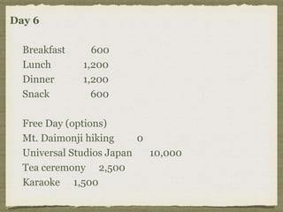 Day 6
Breakfast 600
Lunch 1,200
Dinner 1,200
Snack 600
Free Day (options)
Mt. Daimonji hiking 0
Universal Studios Japan 10,000
Tea ceremony 2,500
Karaoke 1,500
 