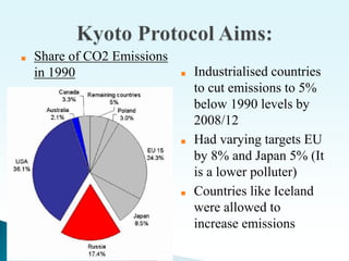 ■ Share of CO2 Emissions
in 1990 ■ Industrialised countries
to cut emissions to 5%
below 1990 levels by
2008/12
■ Had varying targets EU
by 8% and Japan 5% (It
is a lower polluter)
■ Countries like Iceland
were allowed to
increase emissions
 