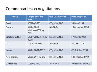 Commentaries on negotiations 
Party Target level and 
date 
Gas (es) covered Date proposed 
Brazil 30% by 2020 CO₂, CH₄, N₂O 28 May 1197 
Canada 3% by 2010, 
additional 5% by 
2015 
All GHGs 2 December 1997 
Czech Republic 5% by 2005, 15% by 
2010 
CO₂, CH₄, N₂O 27 March 1997 
UK 5-10% by 2010 All GHGs 16 April 1996 
Japan 5% by 2008-2012 CO₂, CH₄, N₂O 6th October 1997 
New Zealand 5% in a 5yr period CO₂, CH₄, N₂O 2 December 1997 
Switzerland 10% by 2010 All GHGs 29 November 1996 
 