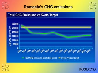 Romania’s GHG emissions   