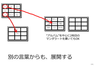 アルバム    iPad   カップ



 なべ    プレゼント   お⽫



 パン    新じゃが    クオカー
                ド


                               フォト
                      SDカードで   フレームで    室内



                      ⼀泊体験              周辺の
                        ＋      アルバム     町並み    アルバム
                      ⾃動撮影


                      ⾒学者を     フード     周辺の四季
                       ⼊れて     マップ




                パン
                      “アルバム”を中⼼に2枚⽬の
                      マンダラートを書いてもOK




       別の⾔葉からも、展開する
                                                      166
 